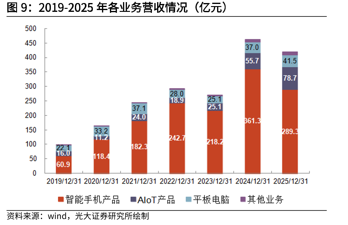 2019-2025年各业务营收情况（亿元）