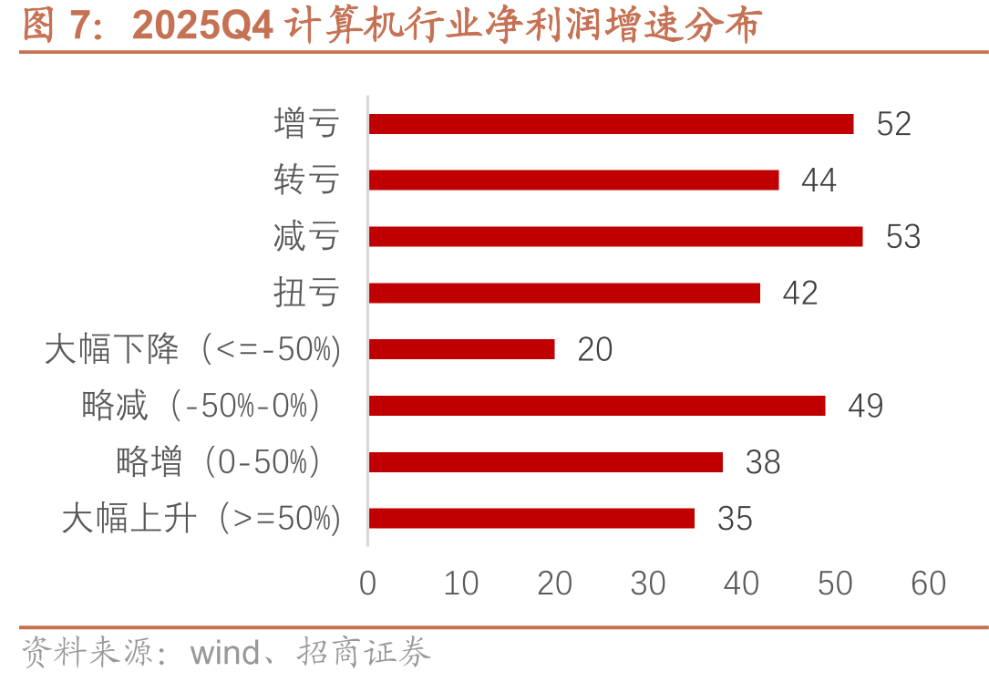 2025Q4计算机行业净利润增速分布