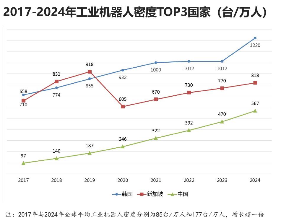 2017-2024年工业机器人密度TOP3国家
