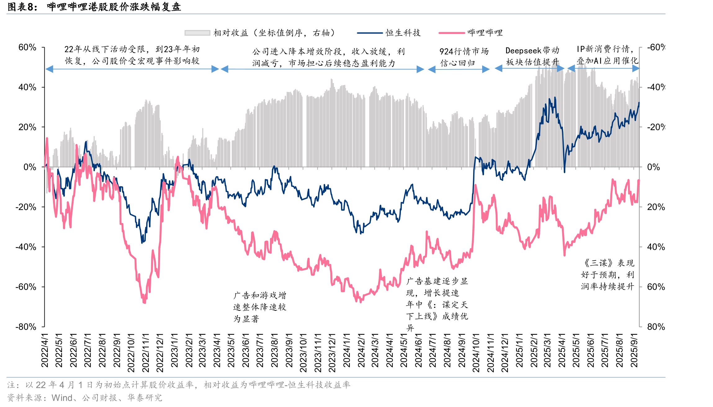 哔哩哔哩海外MAU（万人）_第4页