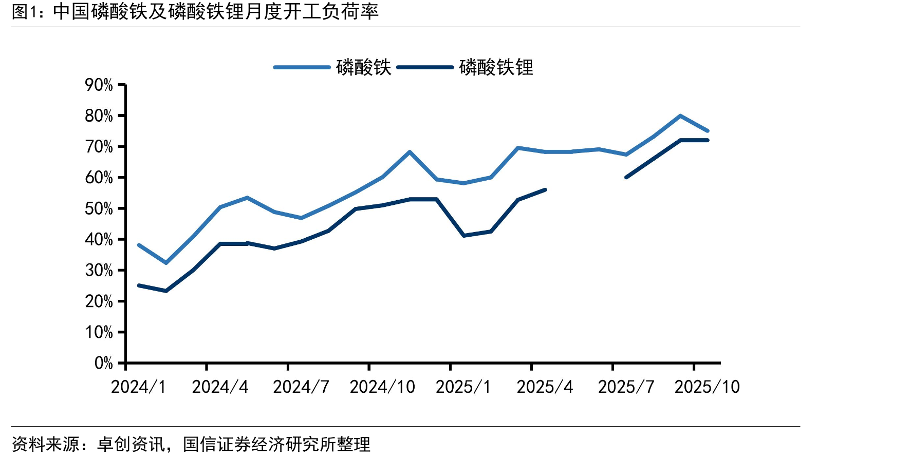 中国磷酸铁及磷酸铁锂月度开工负荷率