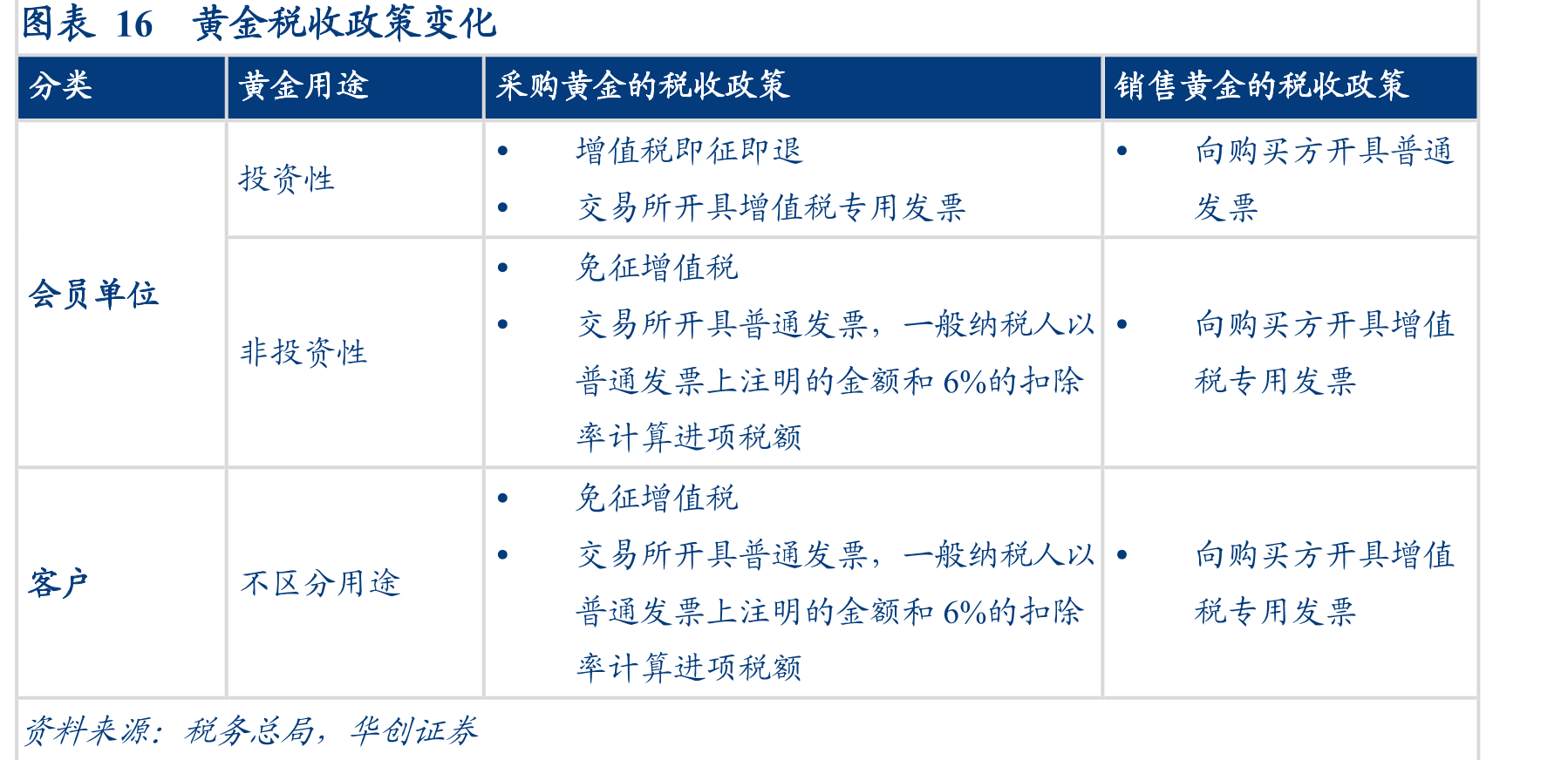 图表16黄金税收政策变化