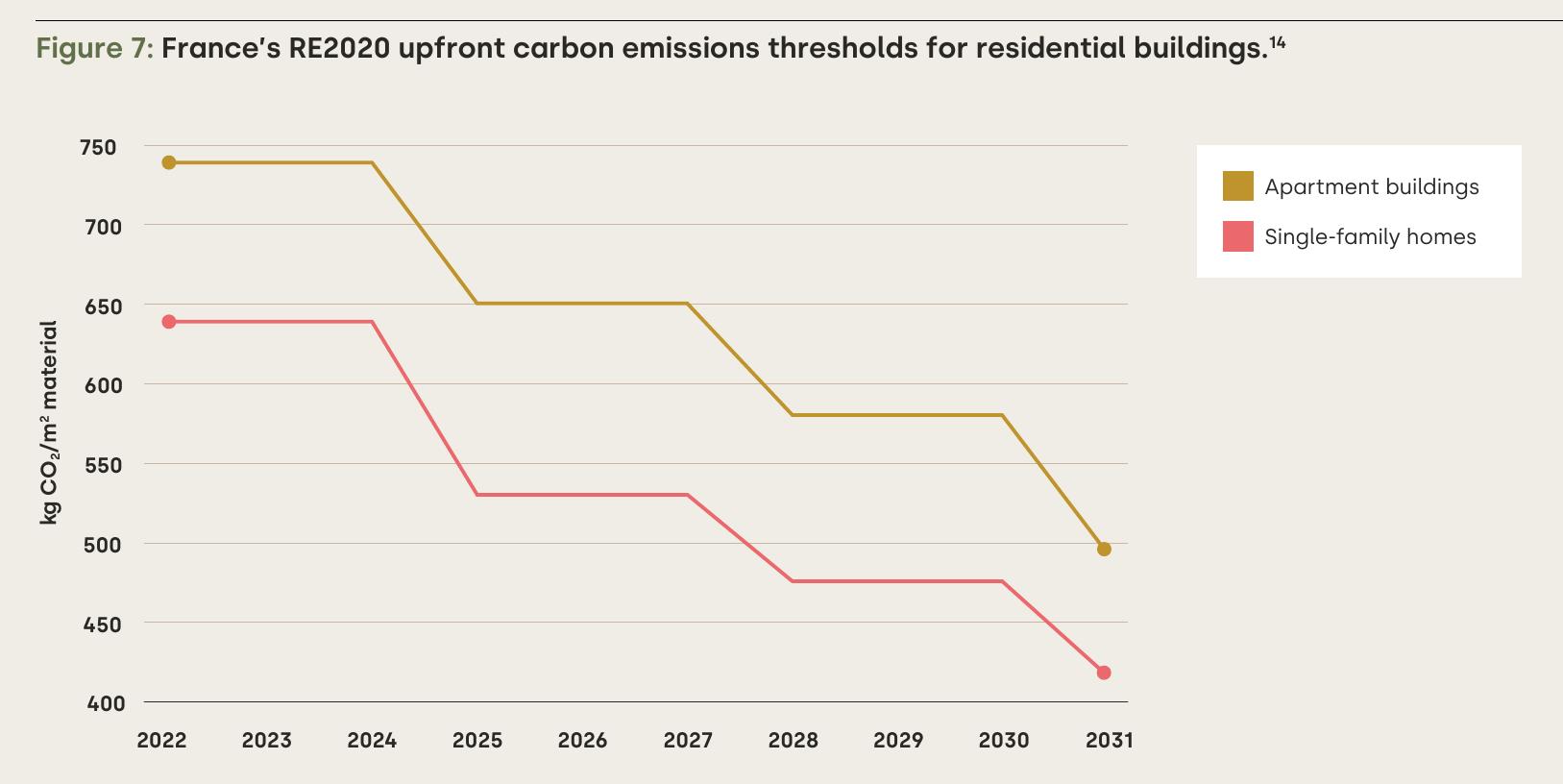 图7：France's RE2020 upfront carbon emissions thresholds for residential buildings.14