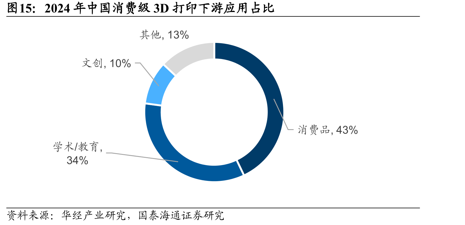 2024年中国消费级3D打印下游应用占比
