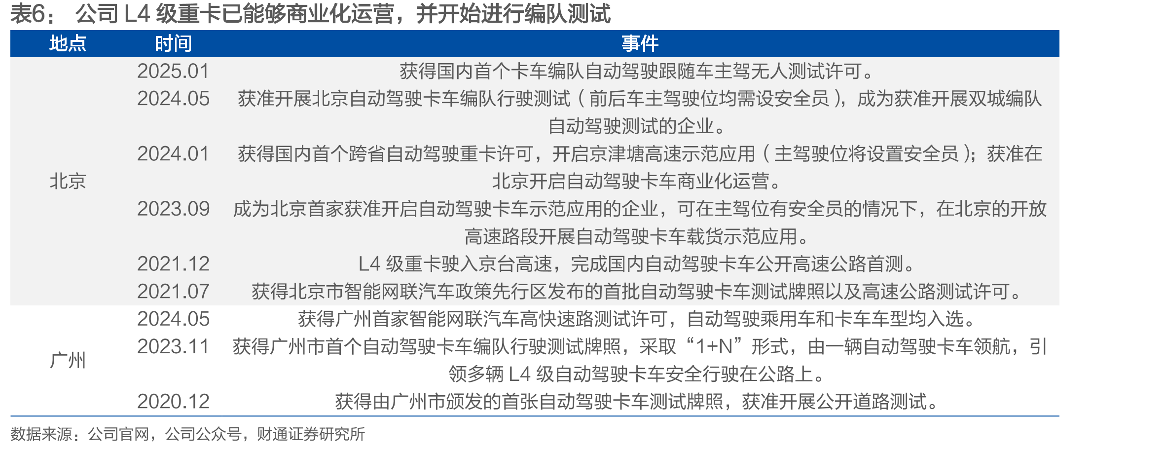 公司与中国外运和三一重卡合作打造Robotruck车队_第5页