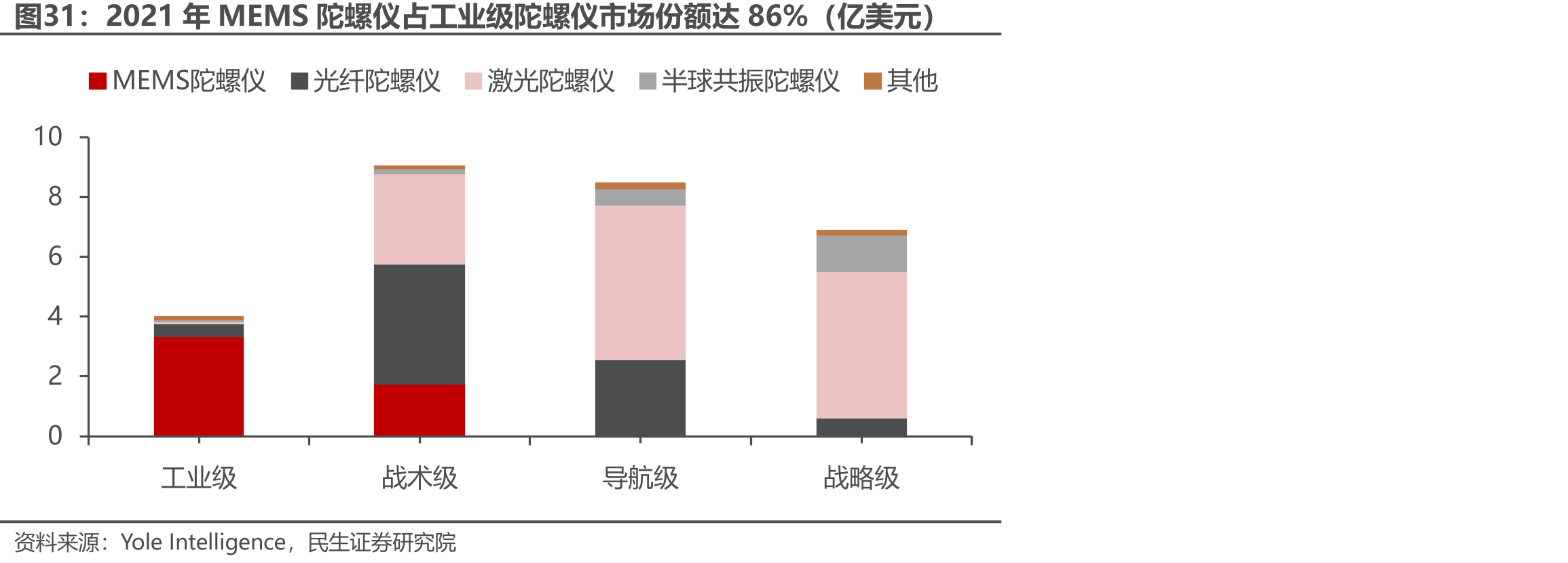 2021年MEMS陀螺仪占工业级陀螺仪市场份额达86%（亿美元）