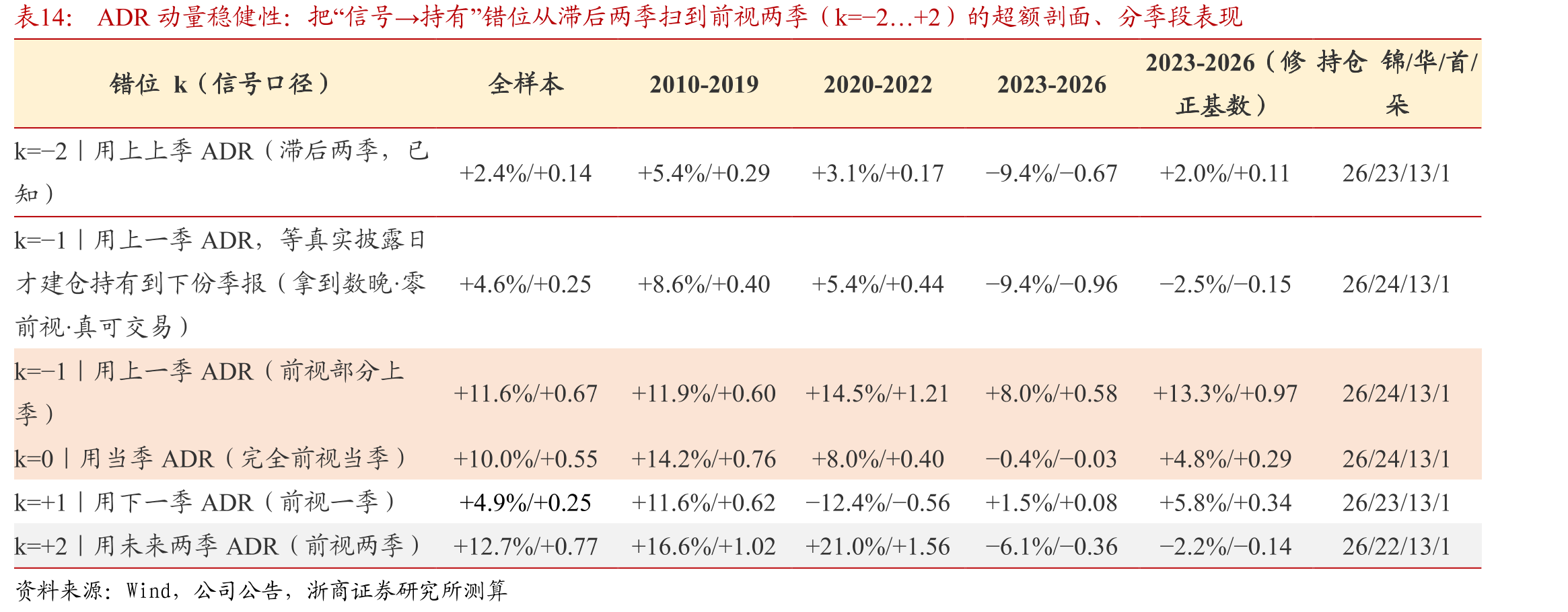 ADR动量稳健性：把“信号→持有”错位从滞后两季扫到前视两季（k=−2…+2）的超额剖面、分季段表现