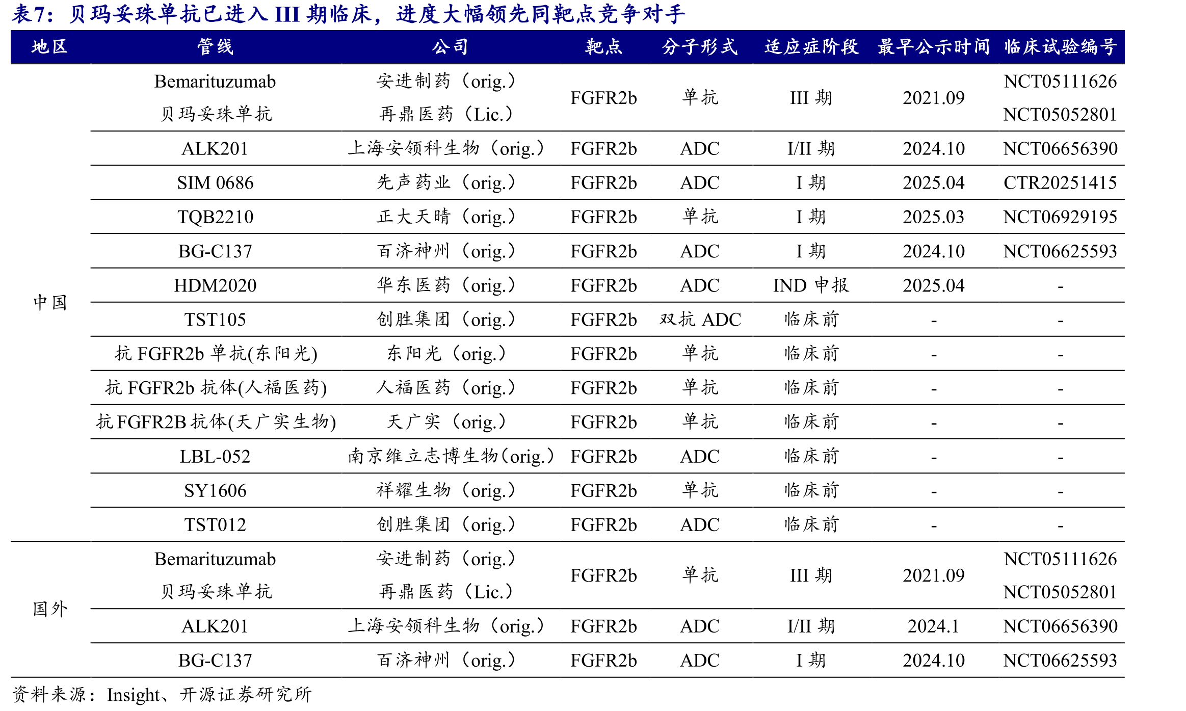 维替索妥尤单抗针对复发及转移性宫颈癌国内已提交BLA_第4页