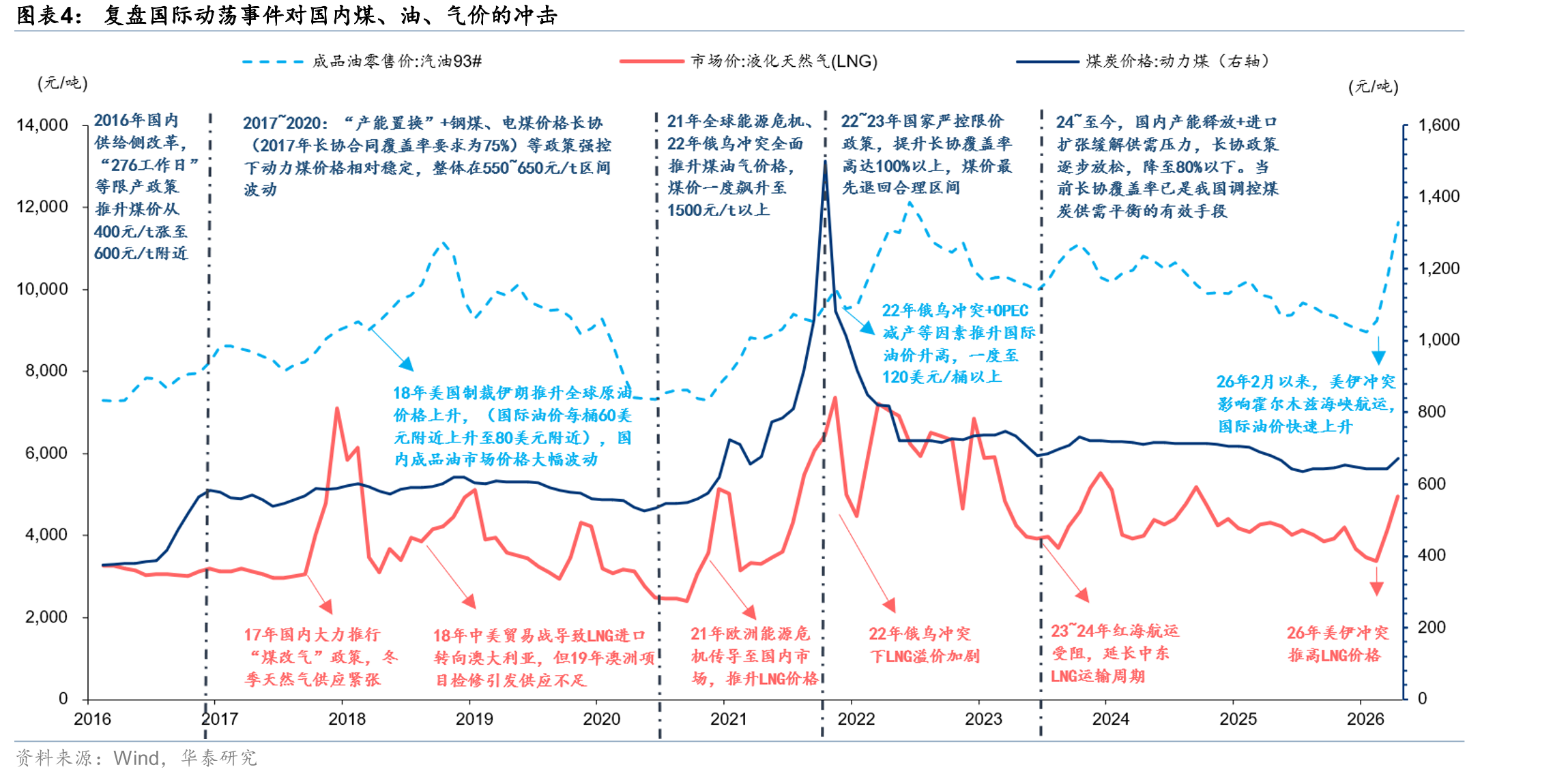复盘国际动荡事件对国内煤、油、气价的冲击