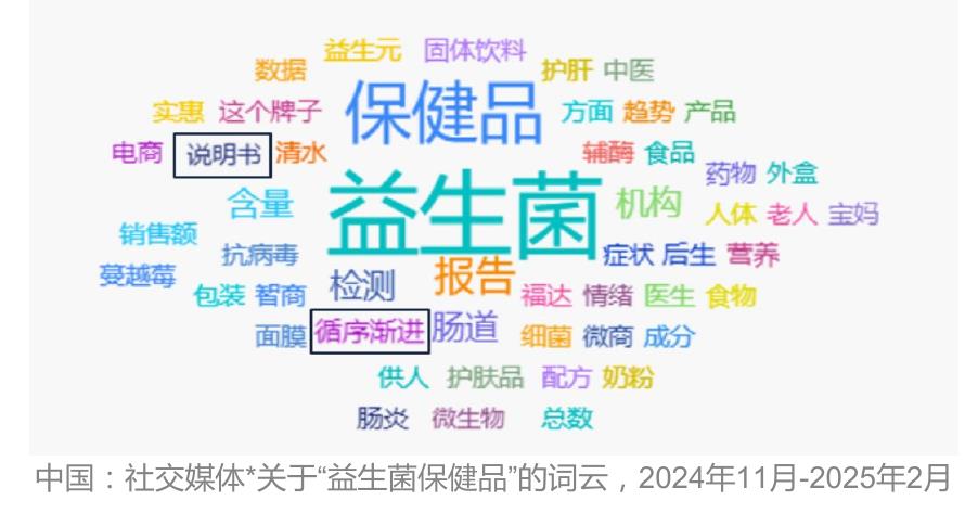 中国：2024年电商渠道（基于天猫、淘宝、京东及抖音）益生菌保健品销售规模及同比增速，按适_第3页