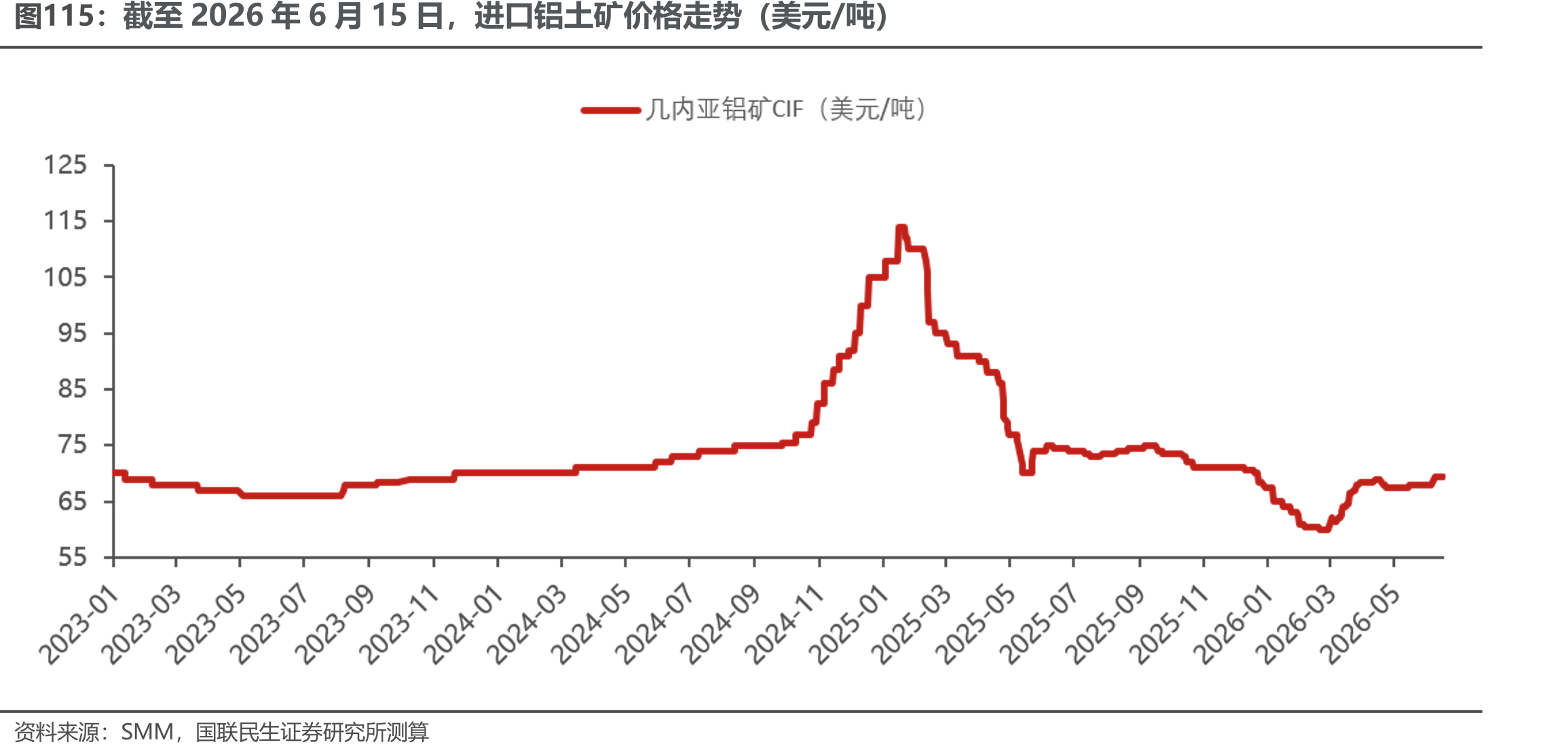 截至2026年6月15日，进口铝土矿价格走势（美元/吨）
