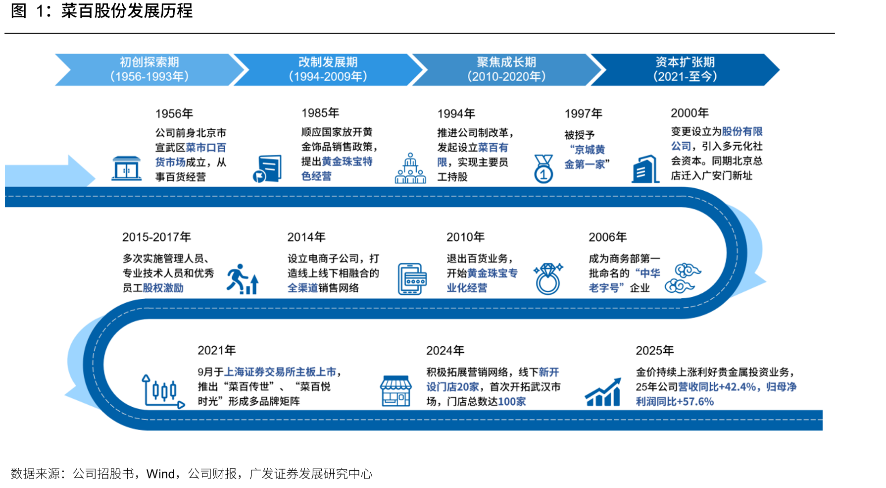 菜百股份发展历程