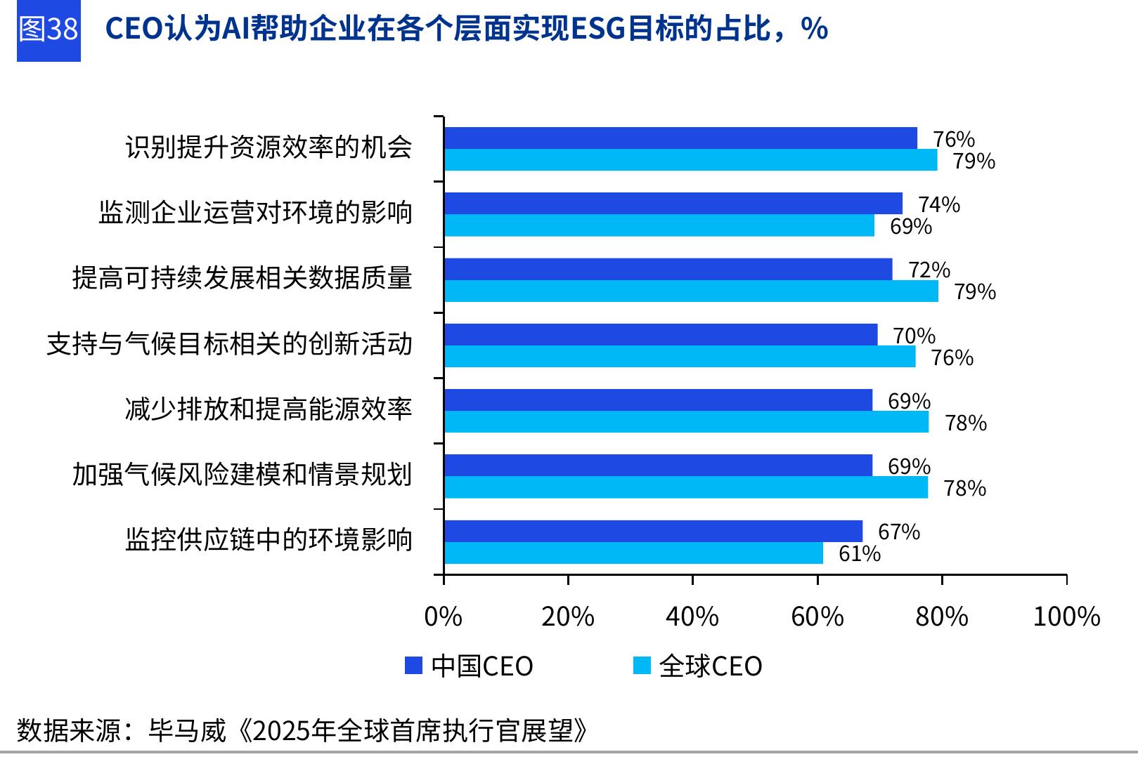 图26 预期3年以内能看到AI投资回报的中国CEO占比，%_第2页