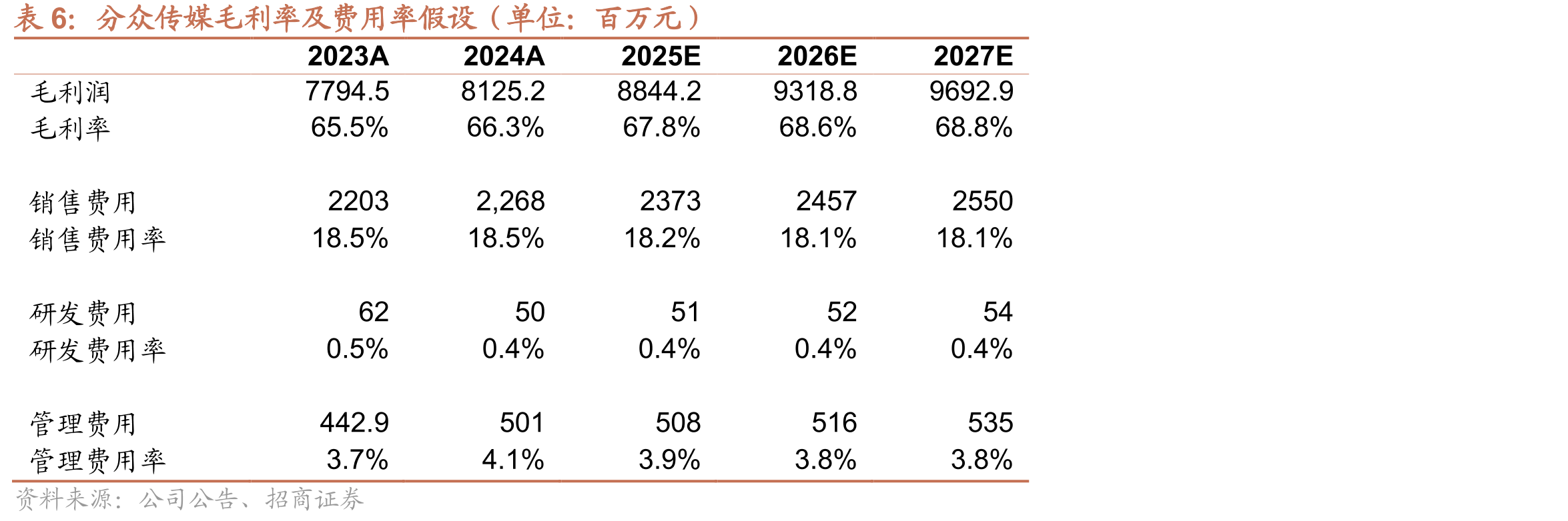 波司登与纺织服装行业销售费用率比较_第3页