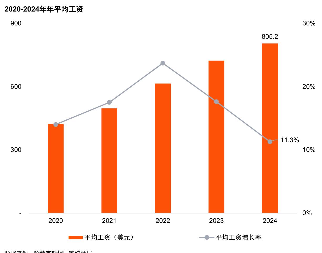 2020-2024年年平均工资