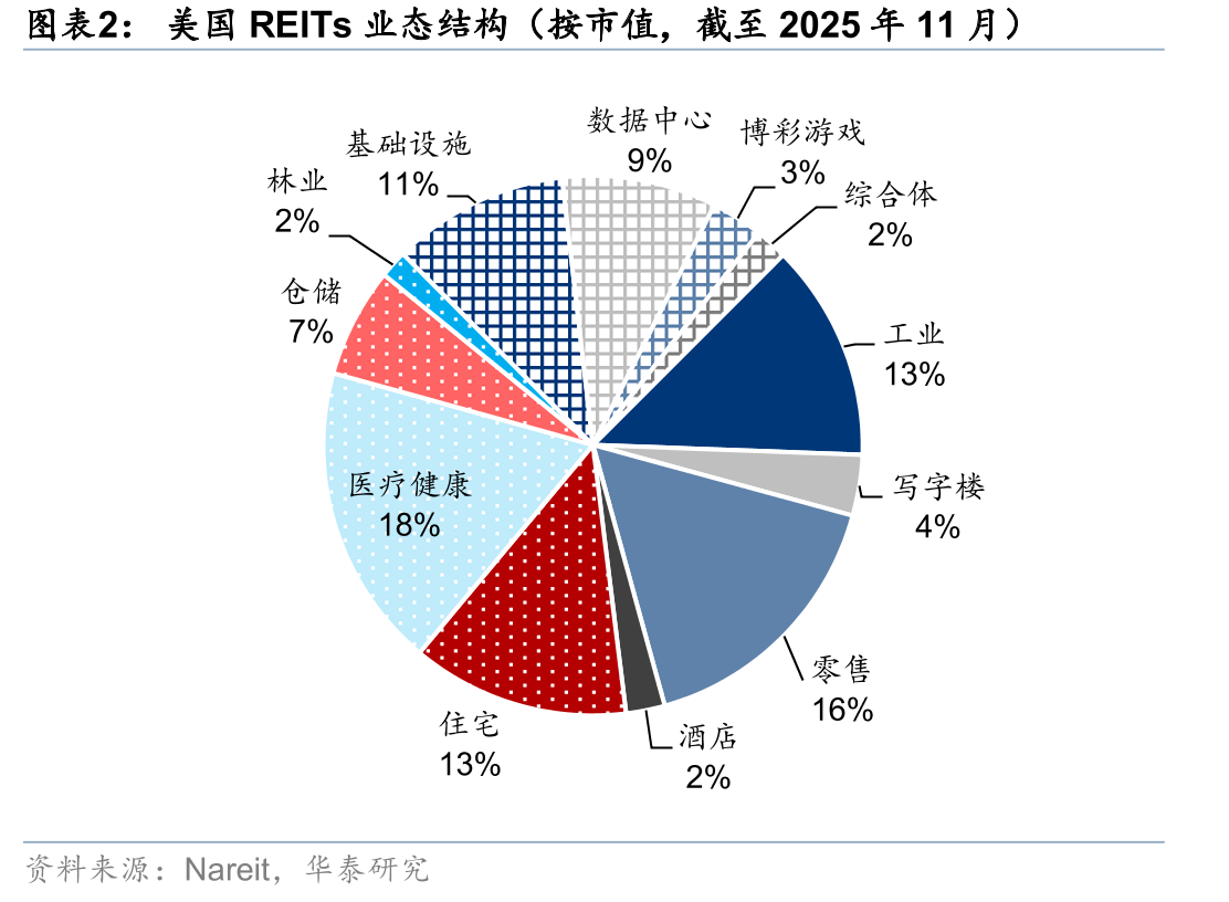 美国REITs业态结构（按市值，截至2025年11月）