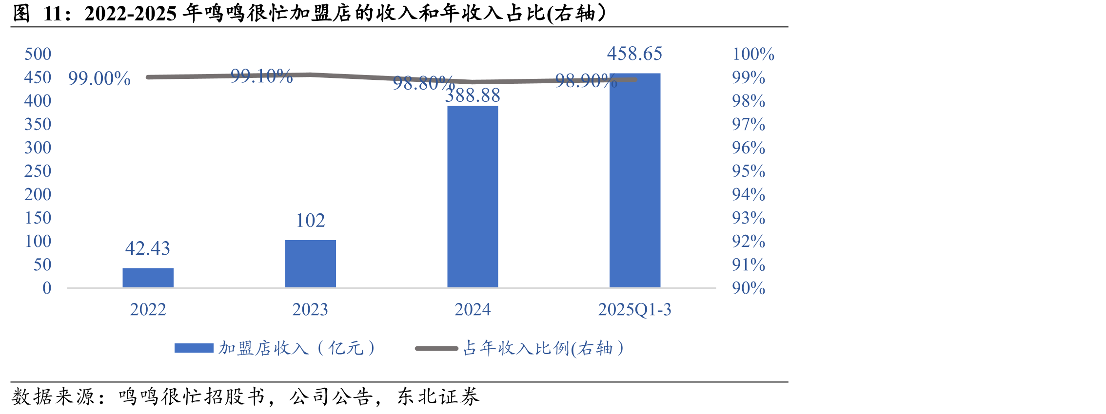 2022-2025年鸣鸣很忙加盟店的收入和年收入占比(右轴）