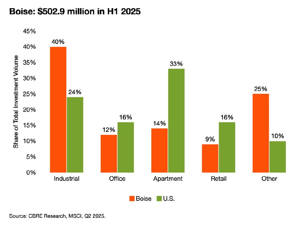 Boise： $502.9 million in H1 2025