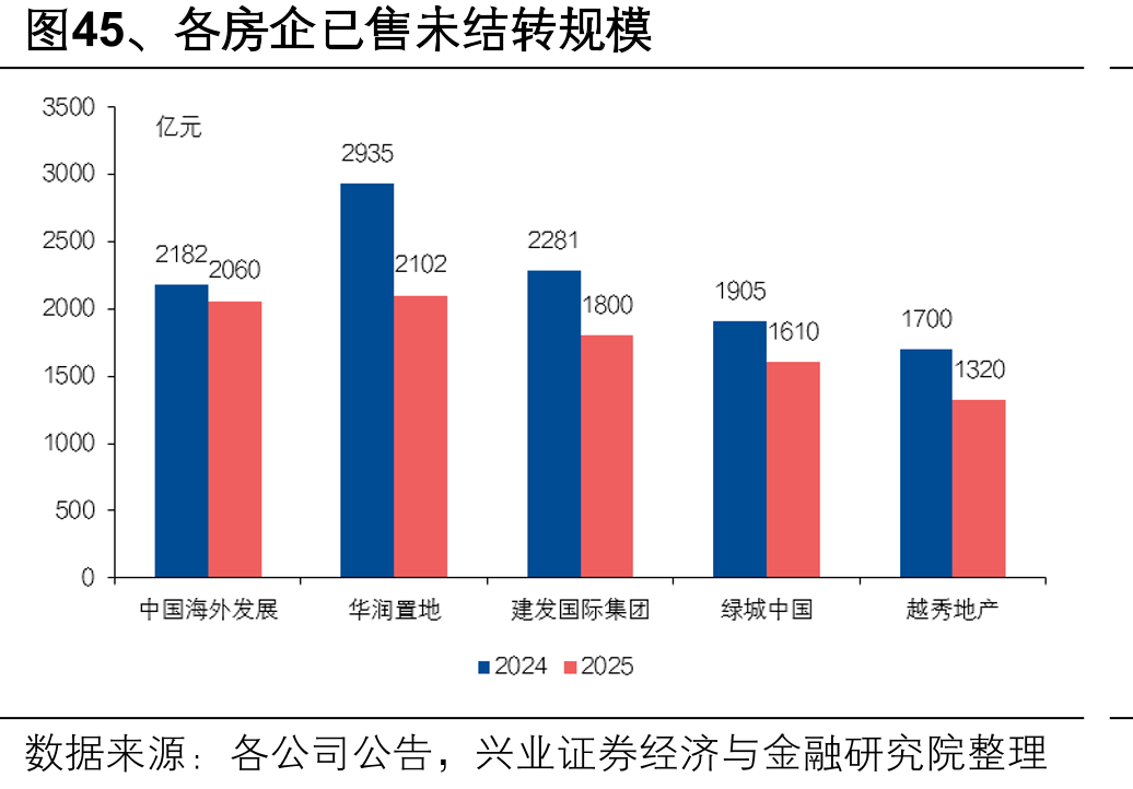 图45、各房企已售未结转规模