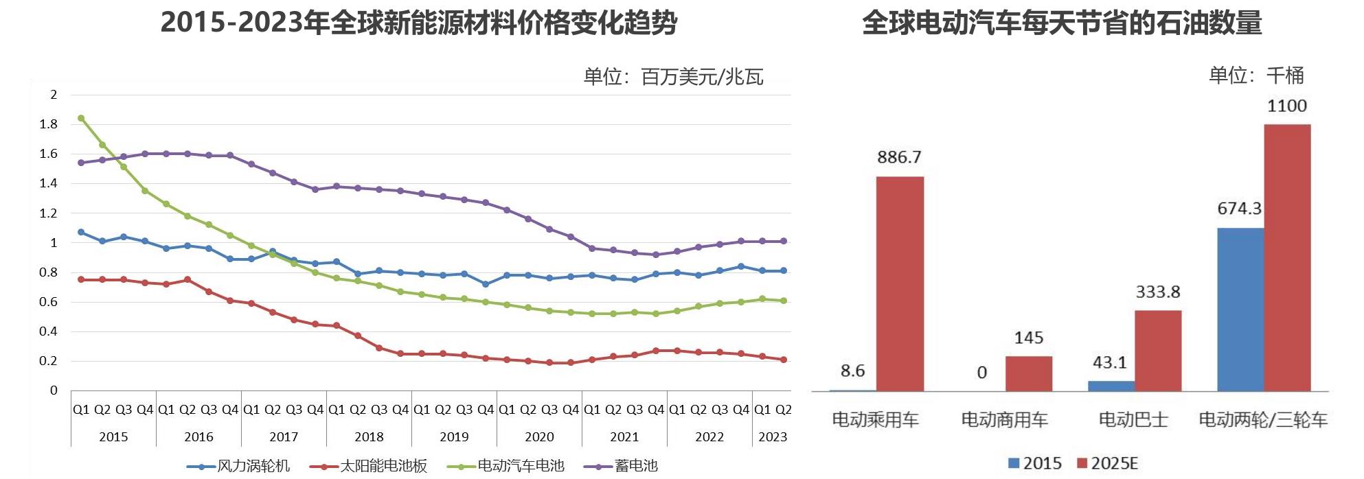 全球电动汽车每天节省的石油数量