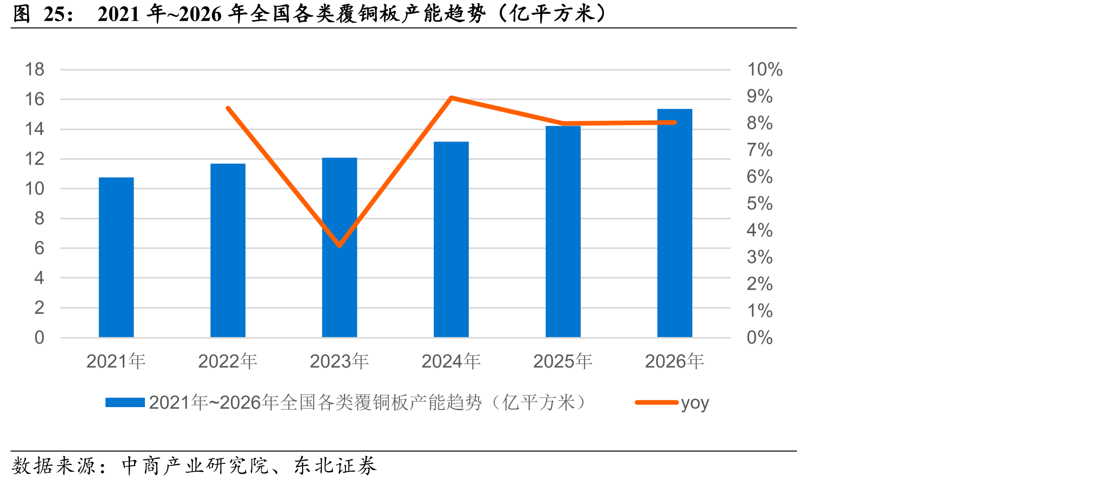 2021年~2026年全国各类覆铜板产能趋势（亿平方米）