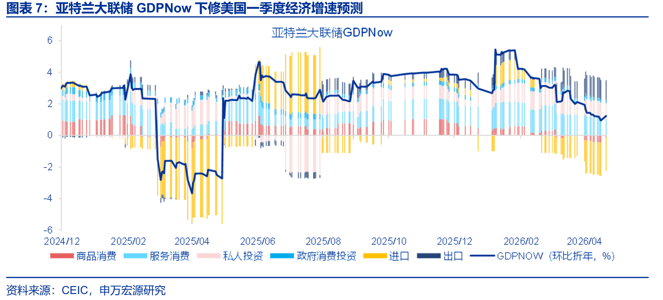 亚特兰大联储GDPNow下修美国一季度经济增速预测