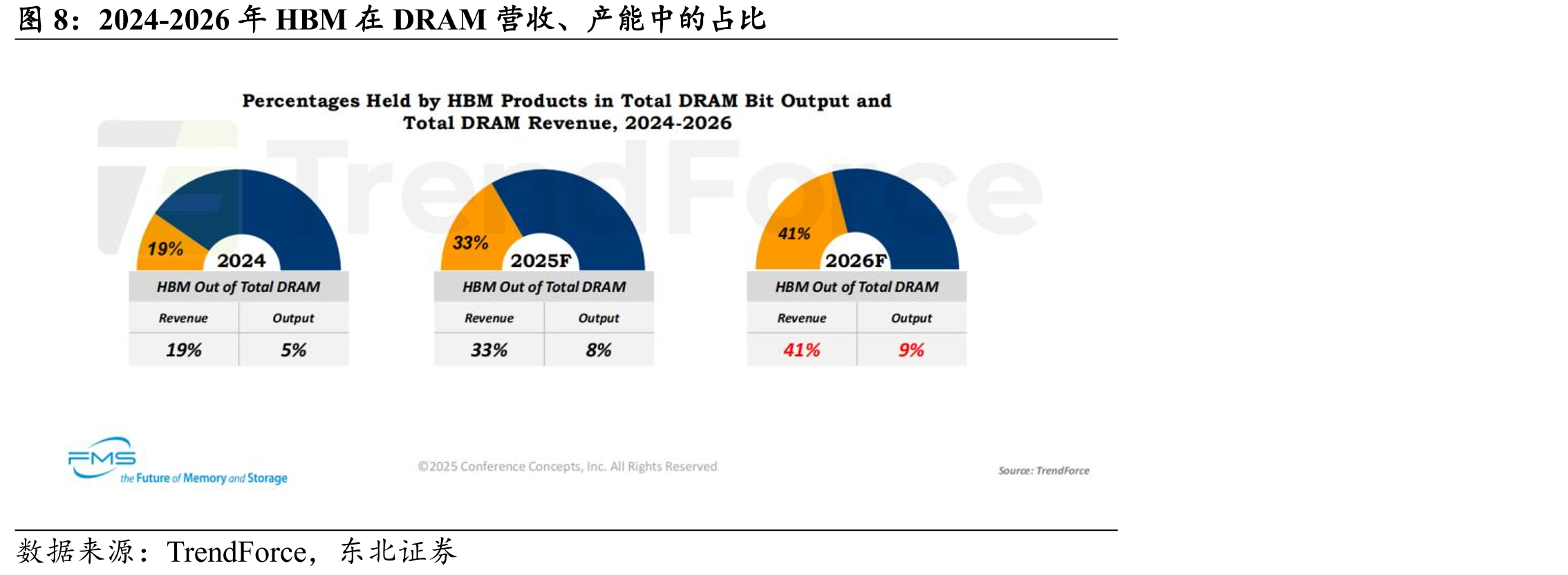 2024-2026年HBM在DRAM营收、产能中的占比