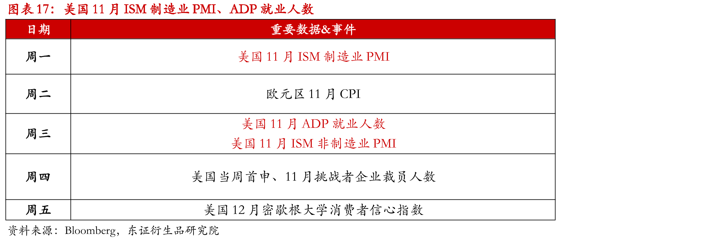 美国11月ISM制造业PMI、ADP就业人数
