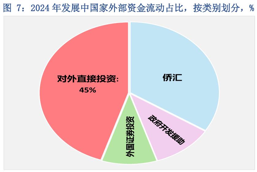 图7：2024年发展中国家外部资金流动占比 按类别划分，%