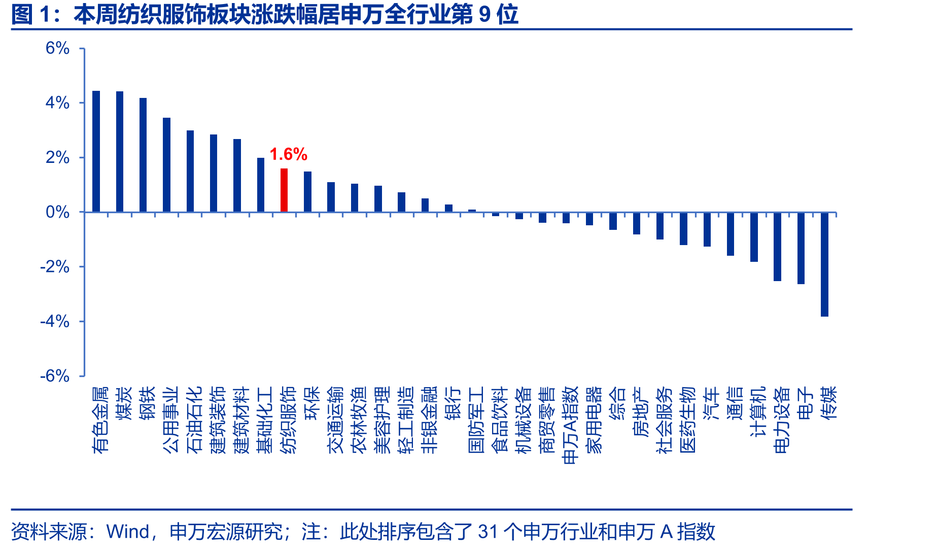 本周纺织服饰板块涨跌幅居申万全行业第9位