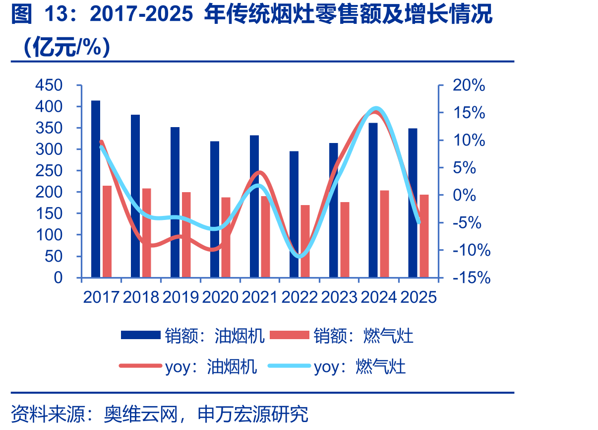 2017-2025年传统烟灶零售额及增长情况