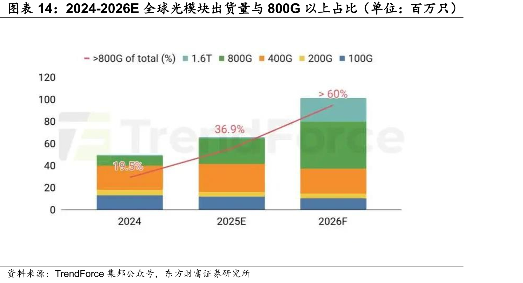 2024-2026E全球光模块出货量与800G以上占比（单位：百万只）