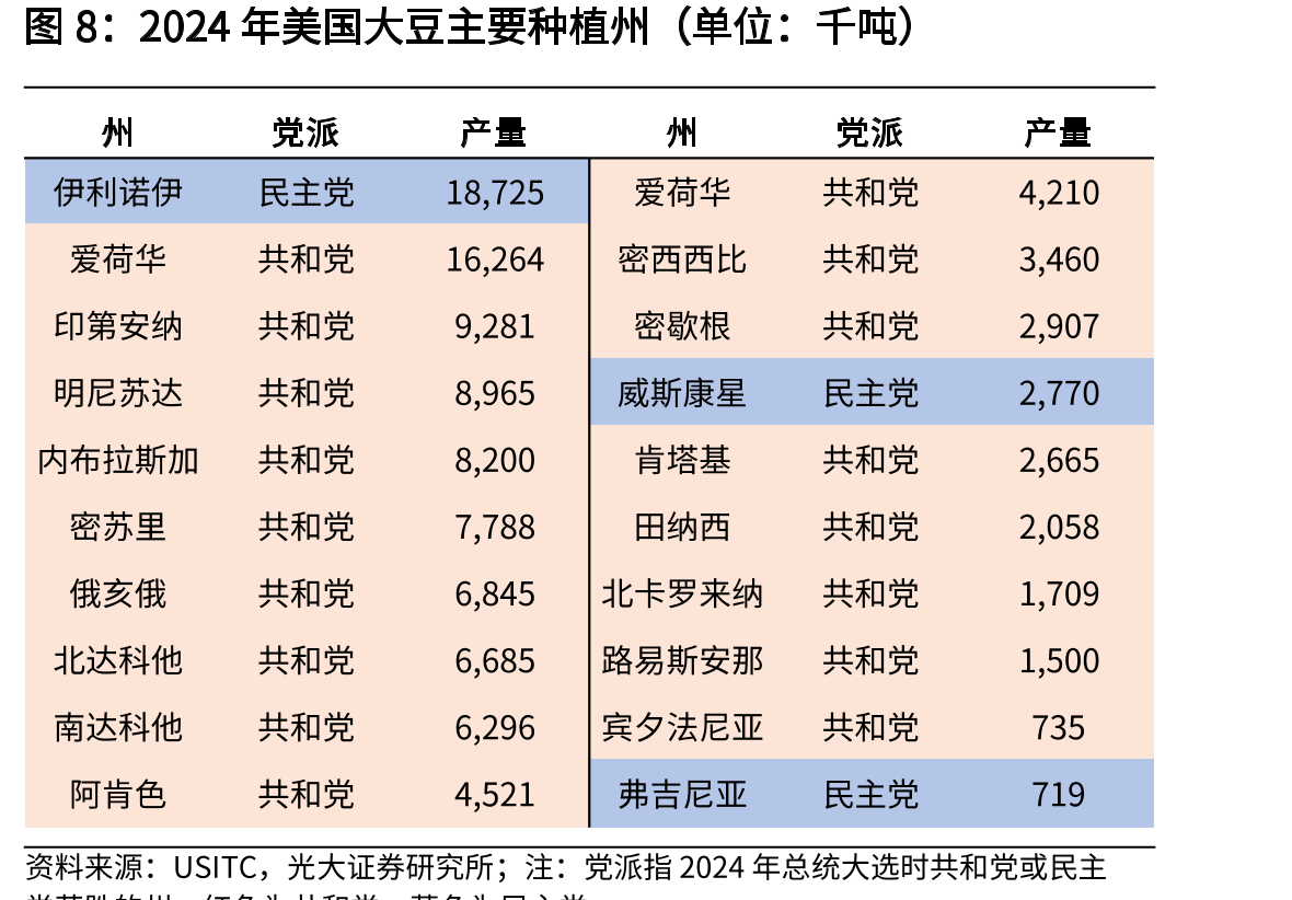 2024年美国农产品出口总额约在1800亿美元左右，中_第5页