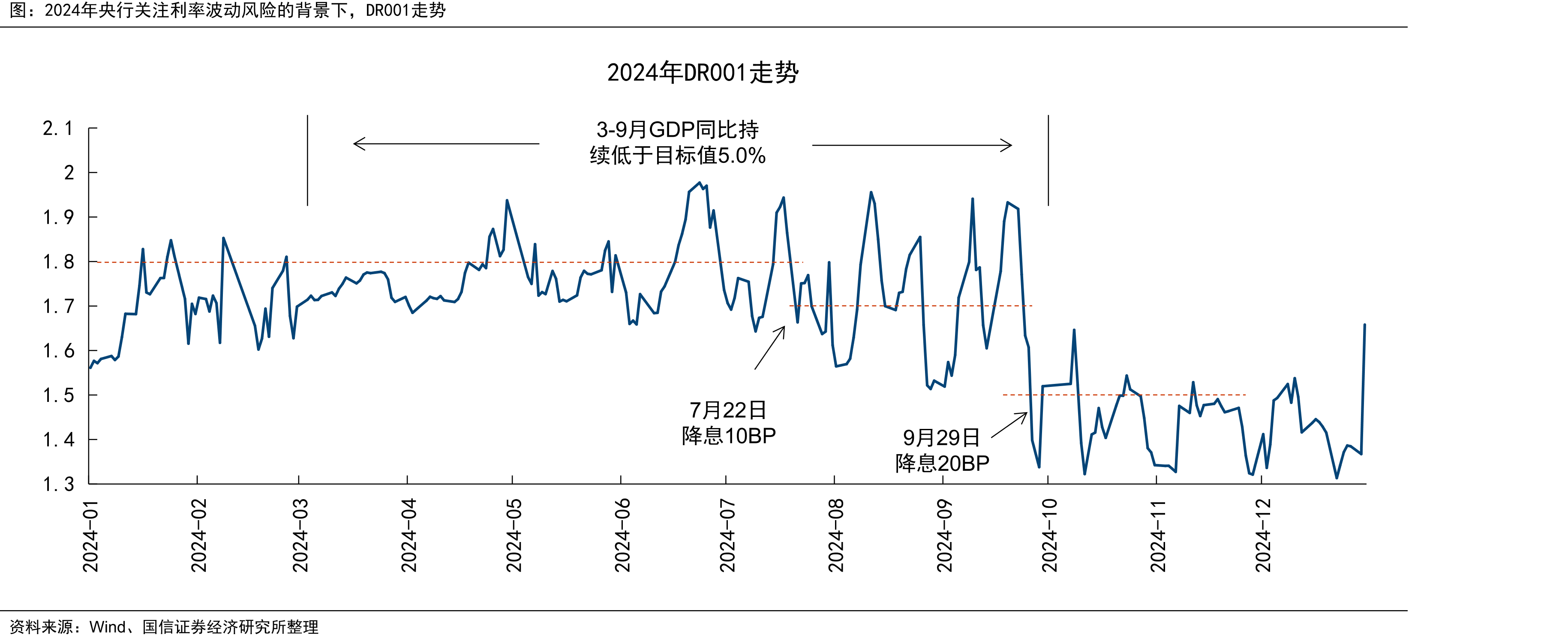 2024年央行关注利率波动风险的背景下，DR001走势