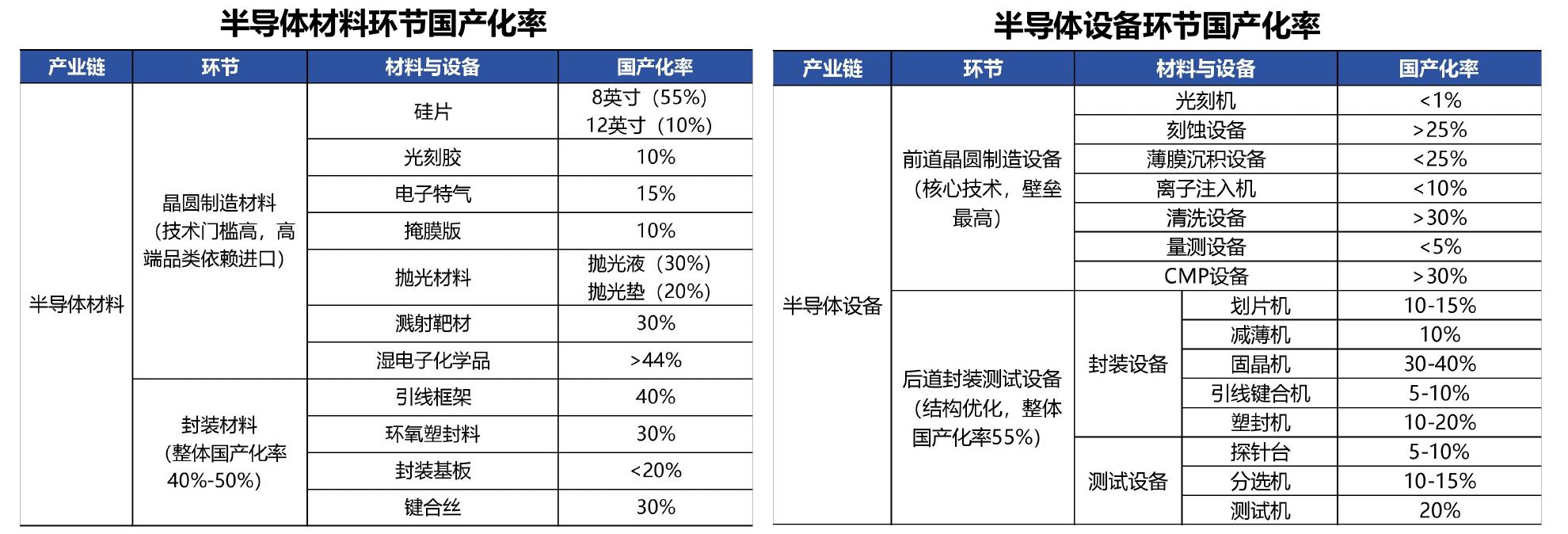 半导体材料环节国产化率