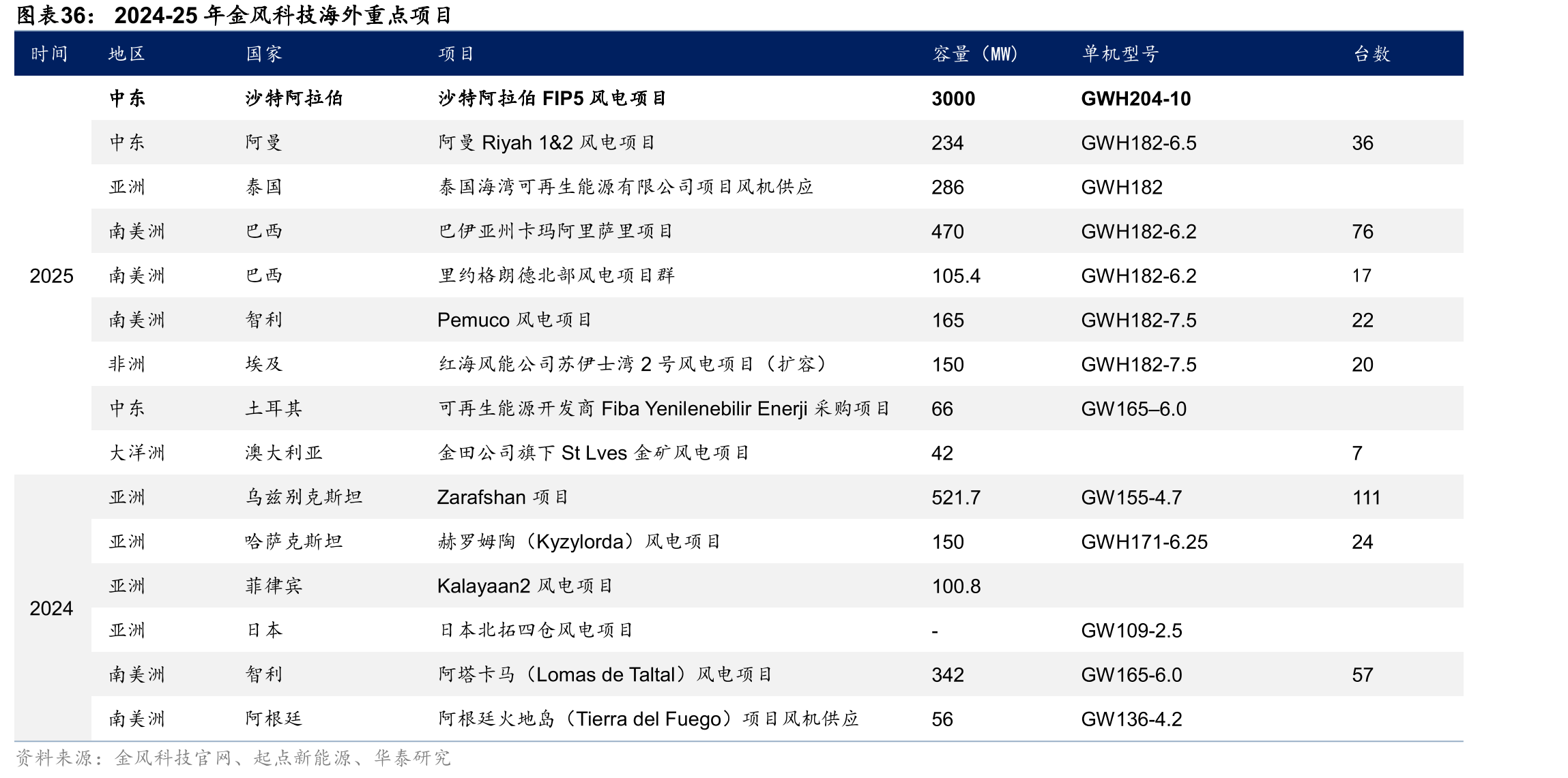 2024-25年金风科技海外重点项目