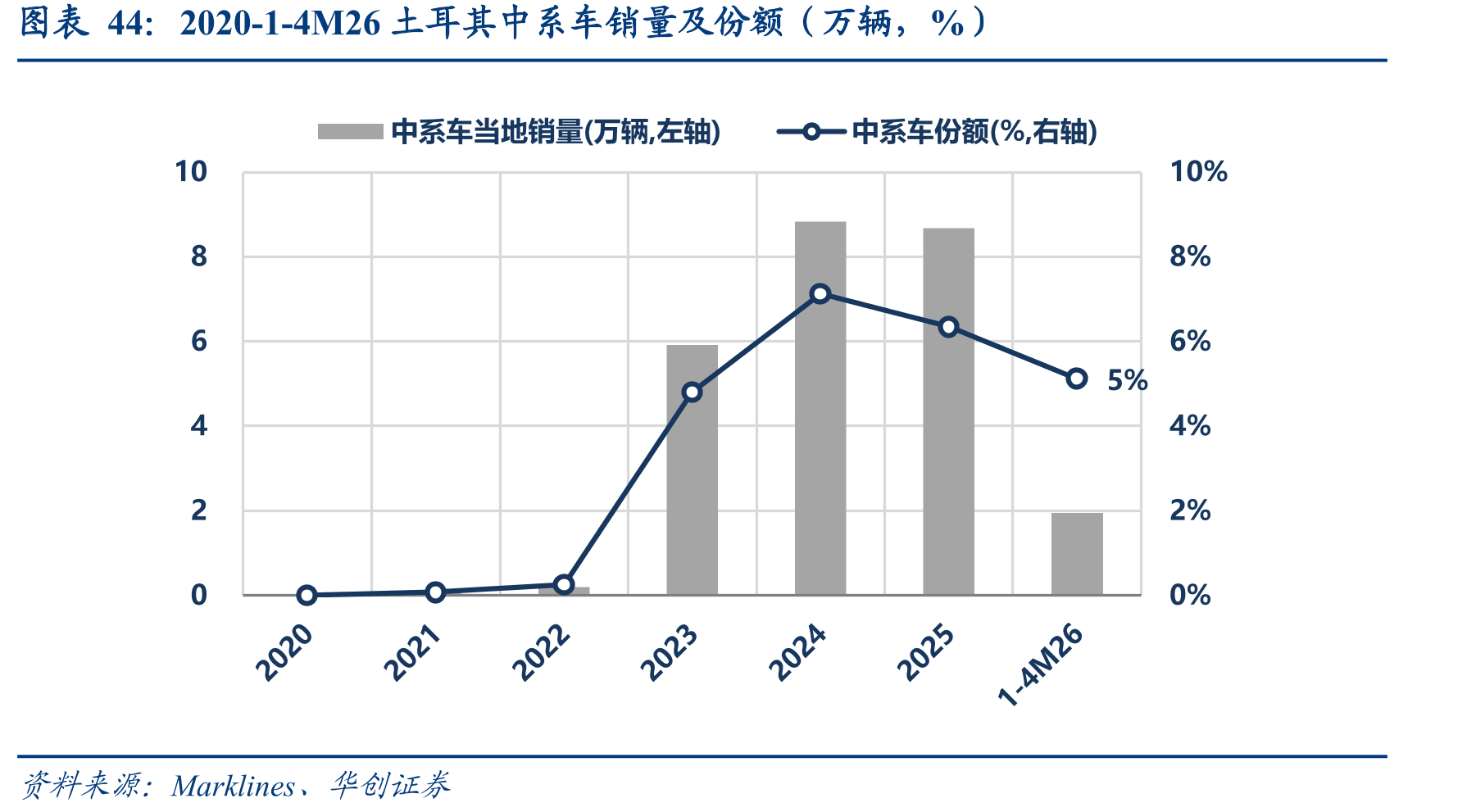 2020-1-4M26土耳其中系车销量及份额（万辆，%）