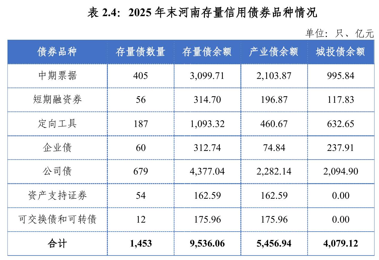 表2.4：2025年末河南存量信用债券品种情况