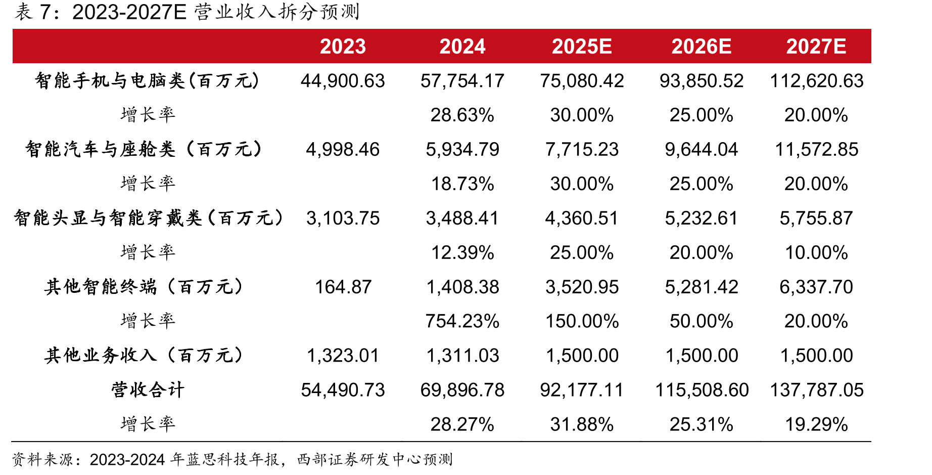2020-2029年按应用拆分全球消费电子精密结构件及模组_第3页
