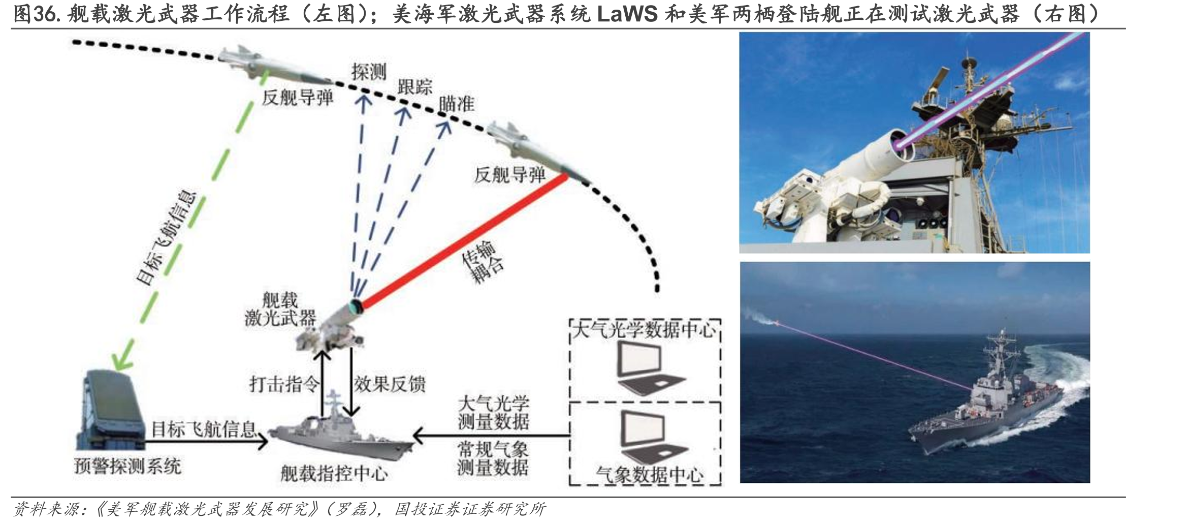 图36.舰载激光武器工作流程（左图）；美海军激光武器系统LaWS和美军两栖登陆舰正在测试激光武器（右图）