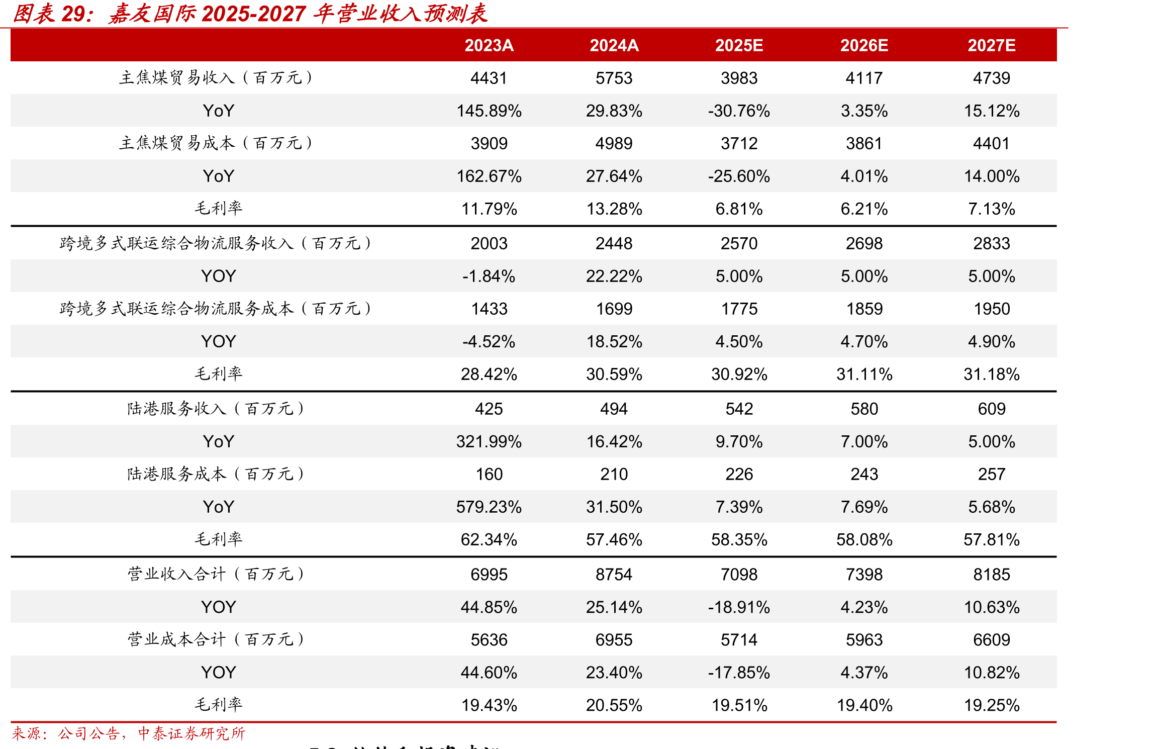 中国钢材出口量2022年来稳中有增_第3页