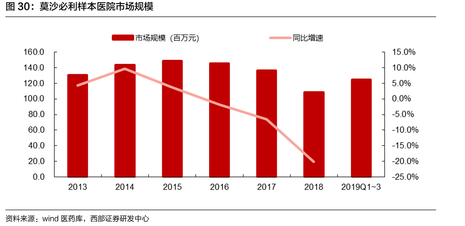 莫沙必利样本医院市场规模