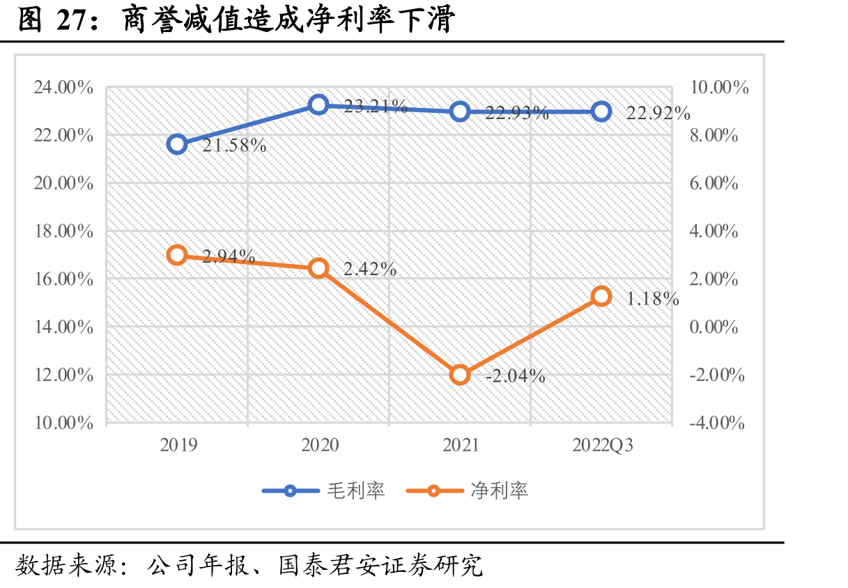 商誉减值造成净利率下滑