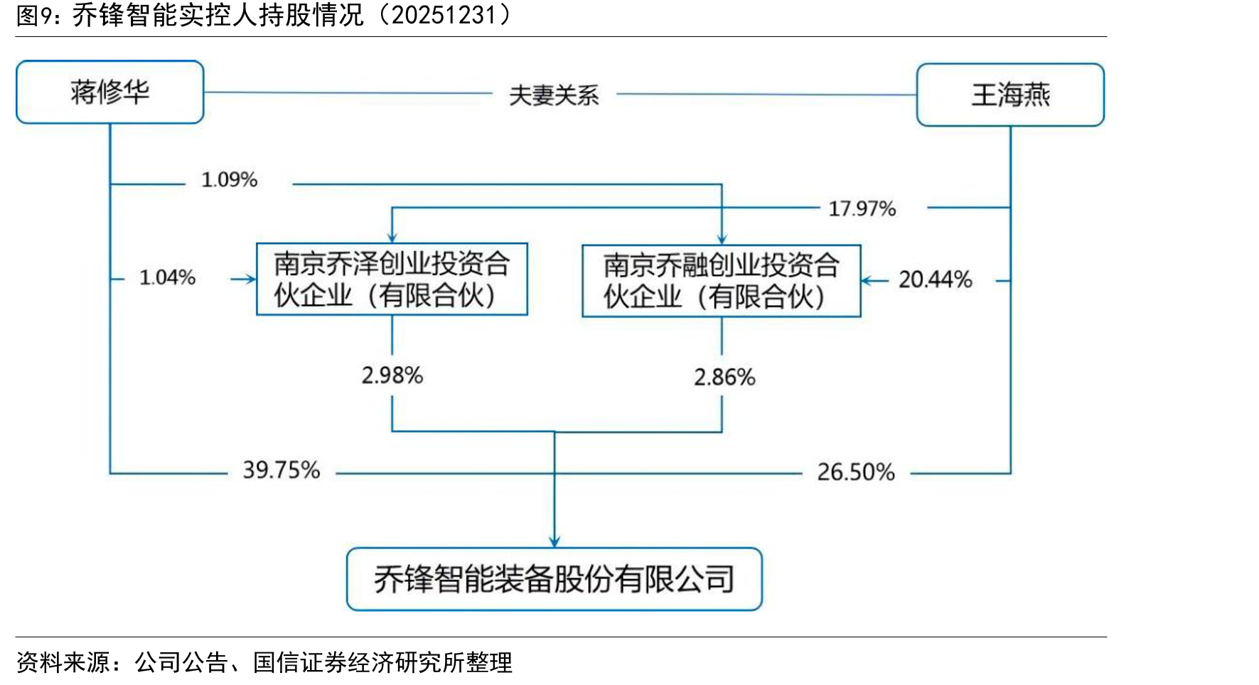乔锋智能实控人持股情况（20251231）