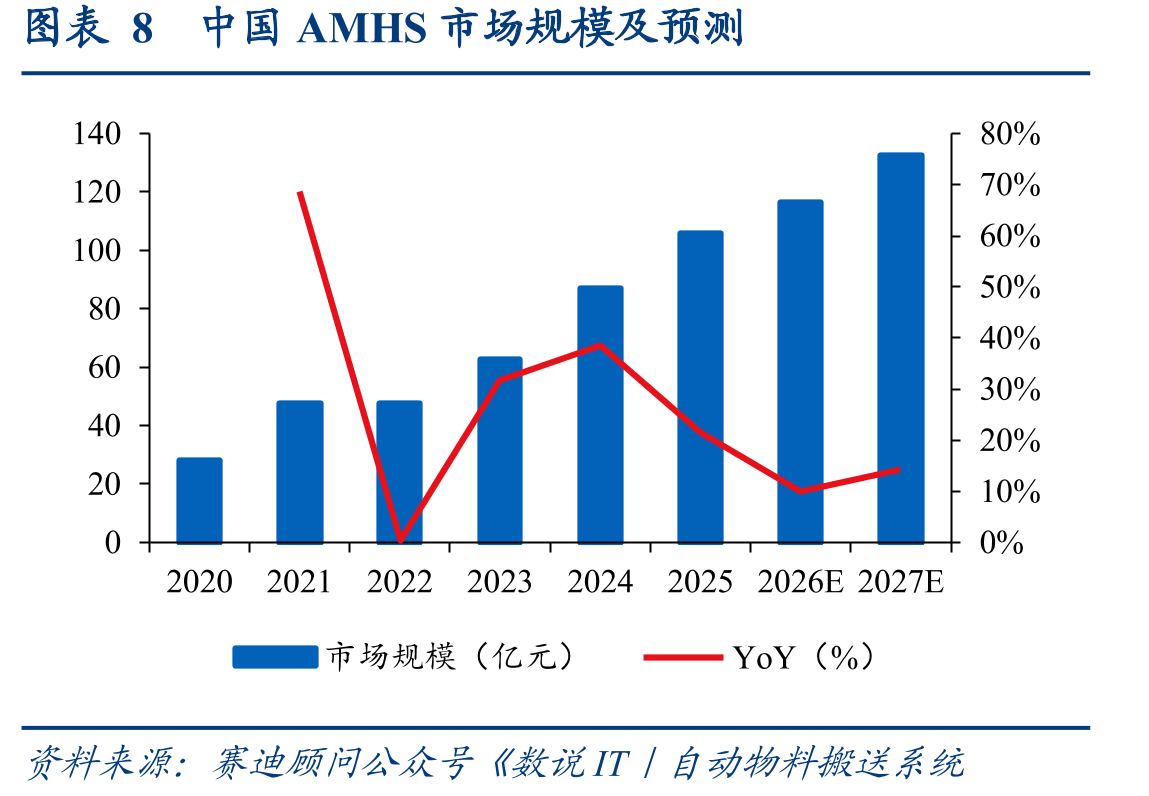 图表8中国AMHS市场规模及预测