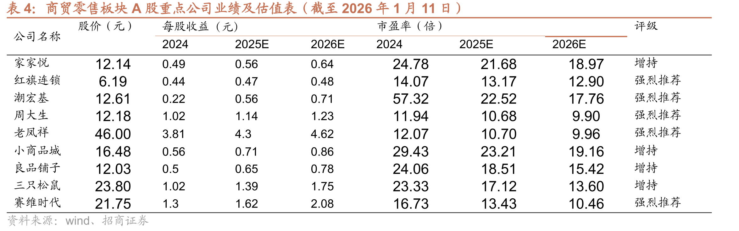 商贸零售板块本周涨跌幅前五名（2026.1.5-2026.1.11）_第3页