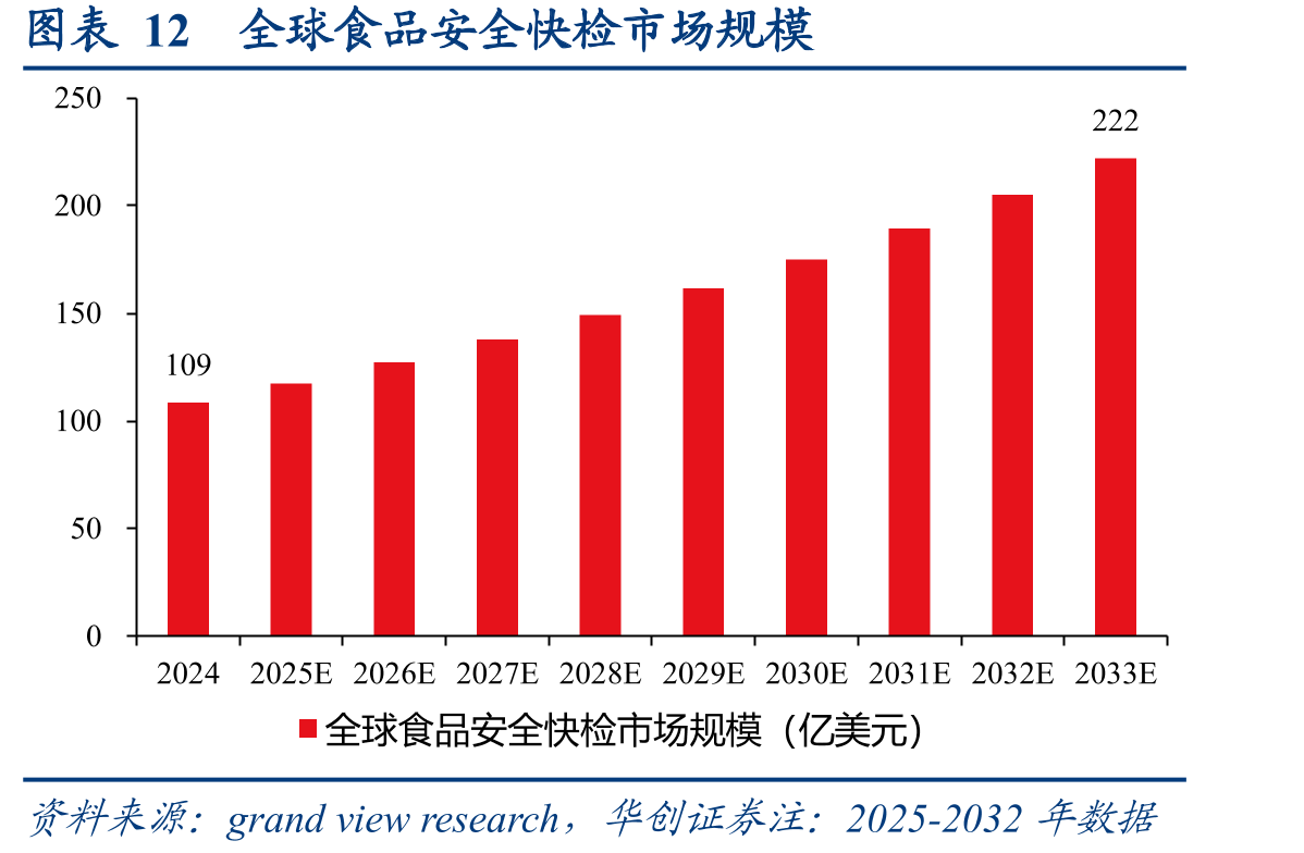 图表12全球食品安全快检市场规模