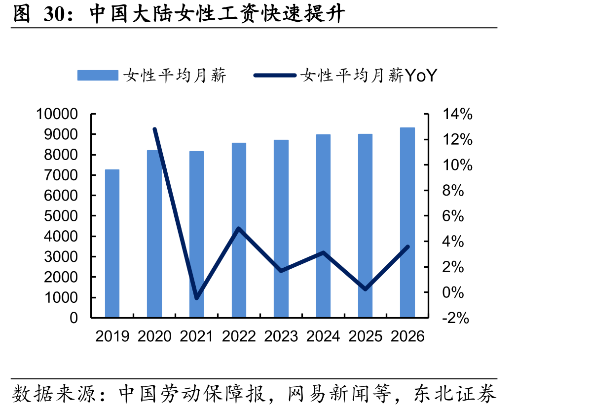 中国大陆女性工资快速提升