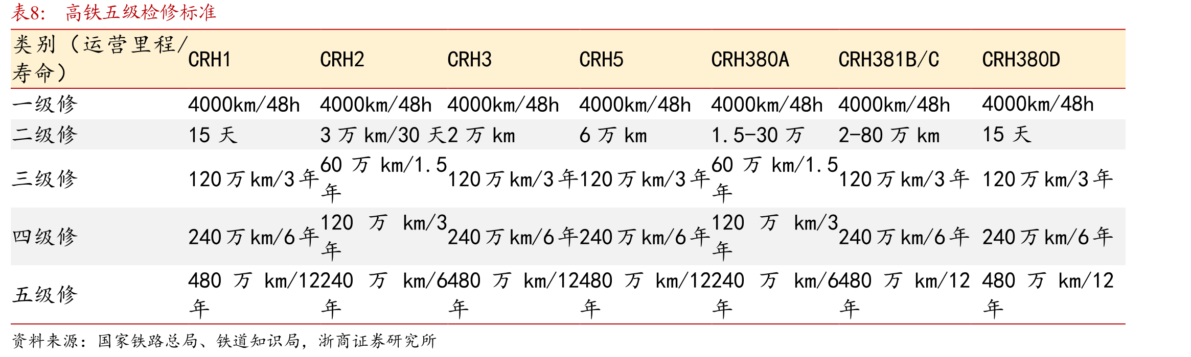 2010-2014年年均新增动车223组，2023年起五级修开始放量_第3页