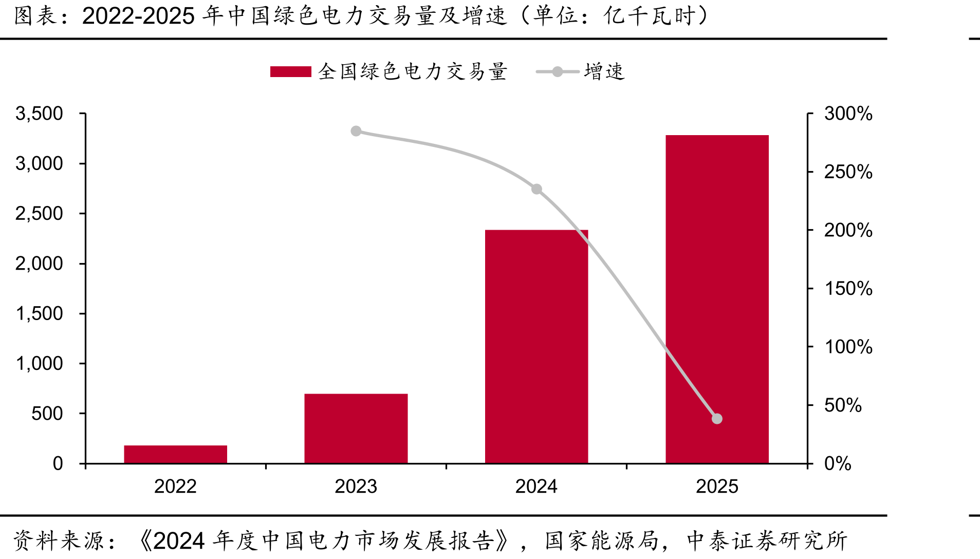 2022-2025年中国绿色电力交易量及增速（单位：亿千瓦时）